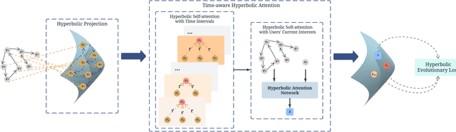 Figure 1 for Time-aware Hyperbolic Graph Attention Network for Session-based Recommendation