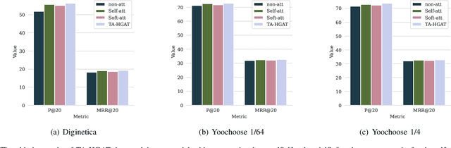 Figure 2 for Time-aware Hyperbolic Graph Attention Network for Session-based Recommendation