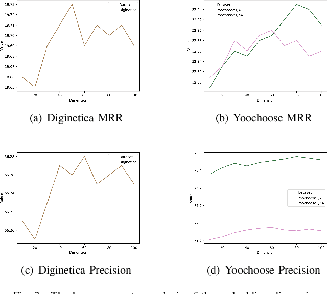 Figure 3 for Time-aware Hyperbolic Graph Attention Network for Session-based Recommendation