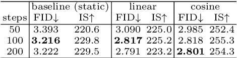 Figure 1 for Analysis of Classifier-Free Guidance Weight Schedulers