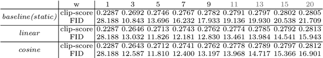 Figure 3 for Analysis of Classifier-Free Guidance Weight Schedulers