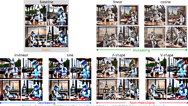 Figure 2 for Analysis of Classifier-Free Guidance Weight Schedulers