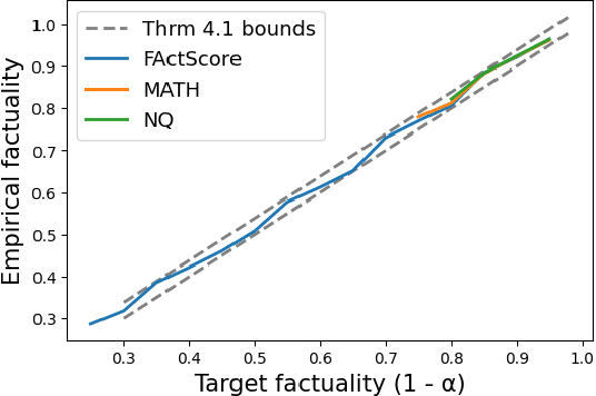 Figure 4 for Language Models with Conformal Factuality Guarantees