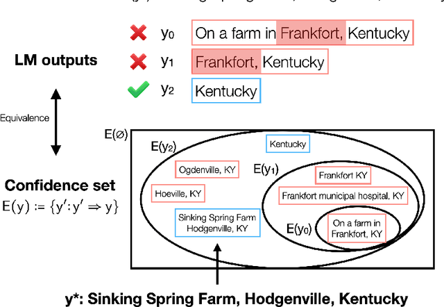 Figure 1 for Language Models with Conformal Factuality Guarantees