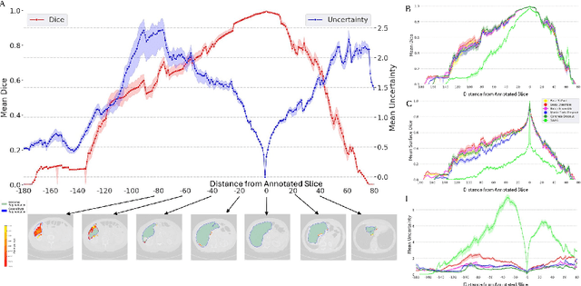 Figure 2 for Estimation and Analysis of Slice Propagation Uncertainty in 3D Anatomy Segmentation