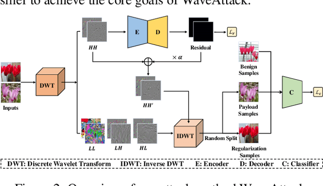 Figure 2 for WaveAttack: Asymmetric Frequency Obfuscation-based Backdoor Attacks Against Deep Neural Networks
