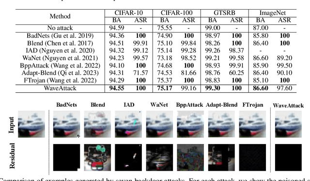 Figure 4 for WaveAttack: Asymmetric Frequency Obfuscation-based Backdoor Attacks Against Deep Neural Networks