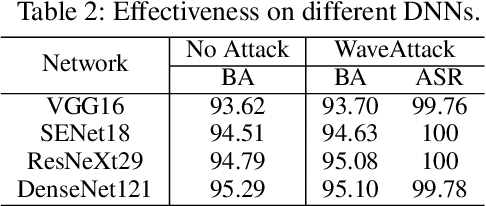 Figure 3 for WaveAttack: Asymmetric Frequency Obfuscation-based Backdoor Attacks Against Deep Neural Networks