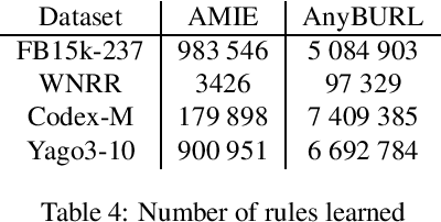 Figure 4 for On the Aggregation of Rules for Knowledge Graph Completion