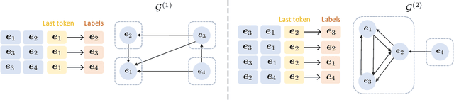 Figure 3 for Mechanics of Next Token Prediction with Self-Attention