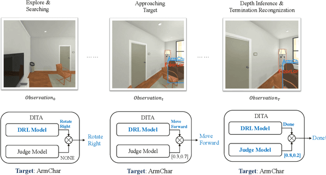 Figure 1 for Learning to Terminate in Object Navigation