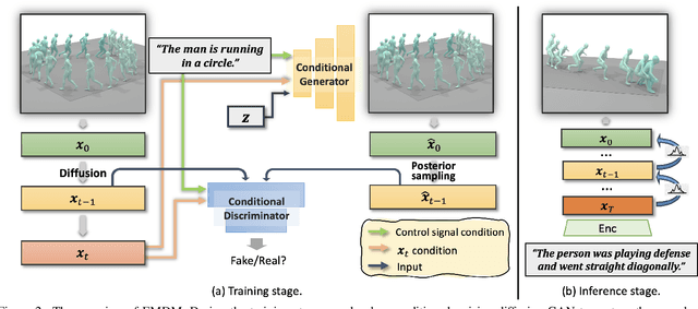 Figure 3 for EMDM: Efficient Motion Diffusion Model for Fast, High-Quality Motion Generation