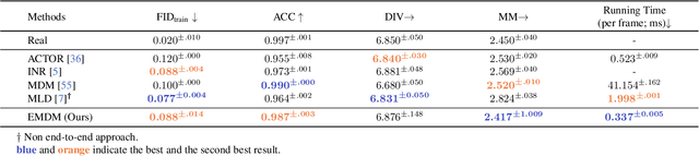 Figure 2 for EMDM: Efficient Motion Diffusion Model for Fast, High-Quality Motion Generation