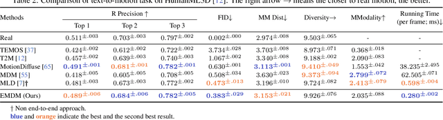 Figure 4 for EMDM: Efficient Motion Diffusion Model for Fast, High-Quality Motion Generation