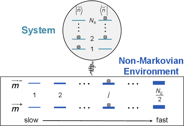 Figure 1 for Neural Network Approach for Non-Markovian Dissipative Dynamics of Many-Body Open Quantum Systems