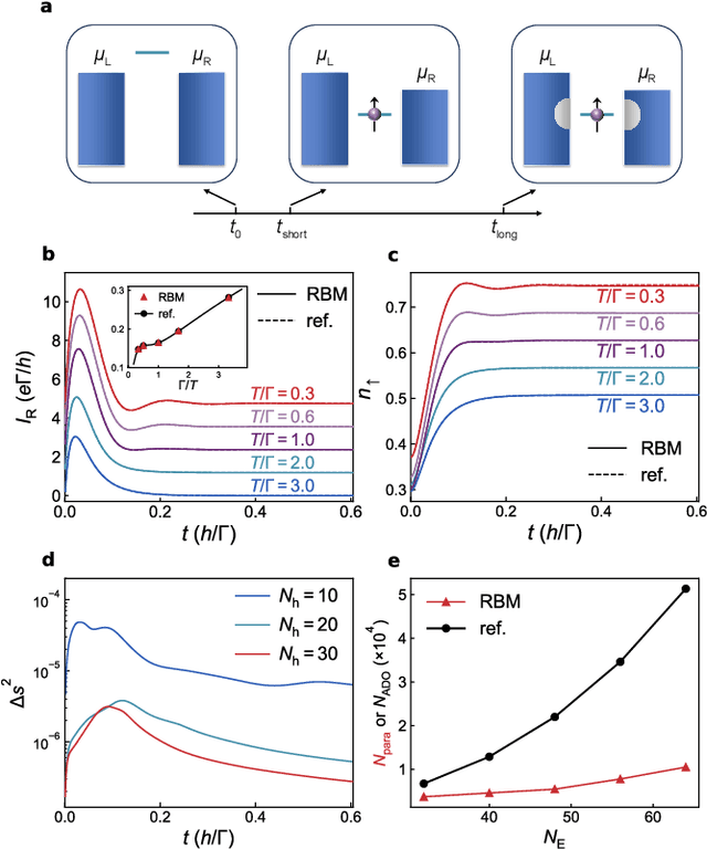 Figure 3 for Neural Network Approach for Non-Markovian Dissipative Dynamics of Many-Body Open Quantum Systems