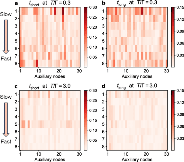 Figure 4 for Neural Network Approach for Non-Markovian Dissipative Dynamics of Many-Body Open Quantum Systems