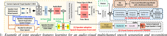 Figure 1 for Joint Speaker Features Learning for Audio-visual Multichannel Speech Separation and Recognition