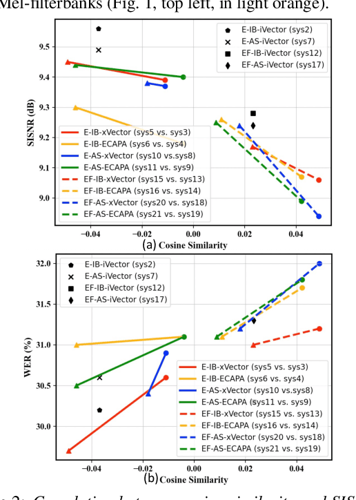 Figure 3 for Joint Speaker Features Learning for Audio-visual Multichannel Speech Separation and Recognition