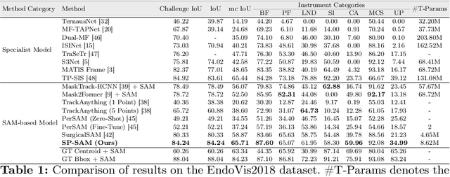 Figure 2 for Part to Whole: Collaborative Prompting for Surgical Instrument Segmentation