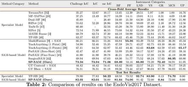 Figure 4 for Part to Whole: Collaborative Prompting for Surgical Instrument Segmentation