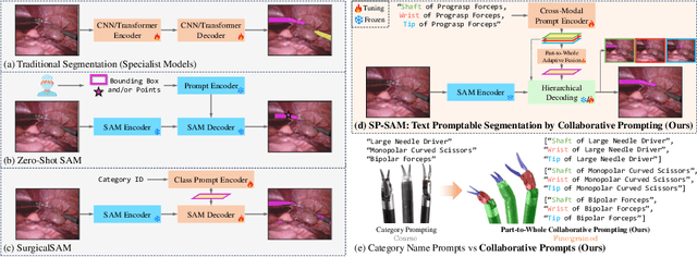 Figure 1 for Part to Whole: Collaborative Prompting for Surgical Instrument Segmentation