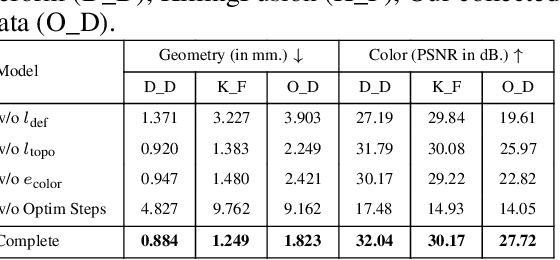 Figure 4 for 4DRecons: 4D Neural Implicit Deformable Objects Reconstruction from a single RGB-D Camera with Geometrical and Topological Regularizations