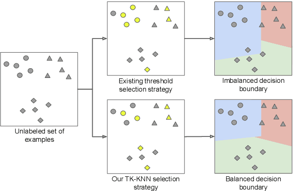 Figure 1 for TK-KNN: A Balanced Distance-Based Pseudo Labeling Approach for Semi-Supervised Intent Classification