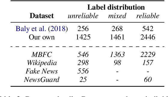 Figure 3 for Reliability Estimation of News Media Sources: Birds of a Feather Flock Together