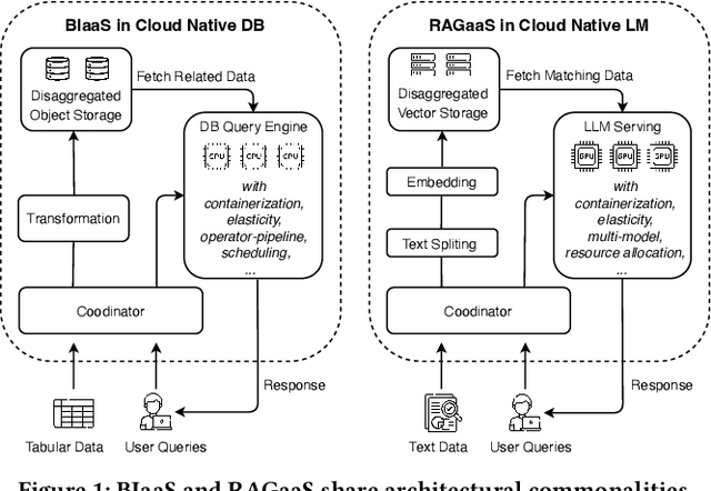 Figure 1 for Computing in the Era of Large Generative Models: From Cloud-Native to AI-Native