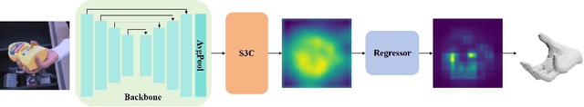 Figure 3 for HandS3C: 3D Hand Mesh Reconstruction with State Space Spatial Channel Attention from RGB images