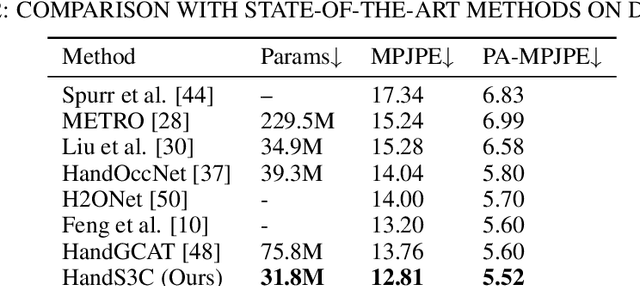 Figure 4 for HandS3C: 3D Hand Mesh Reconstruction with State Space Spatial Channel Attention from RGB images