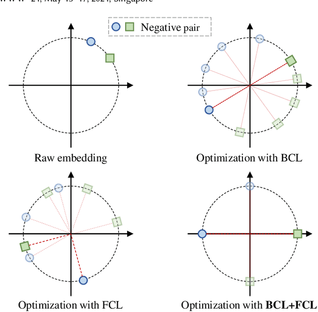 Figure 1 for RecDCL: Dual Contrastive Learning for Recommendation