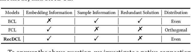 Figure 2 for RecDCL: Dual Contrastive Learning for Recommendation