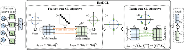 Figure 4 for RecDCL: Dual Contrastive Learning for Recommendation