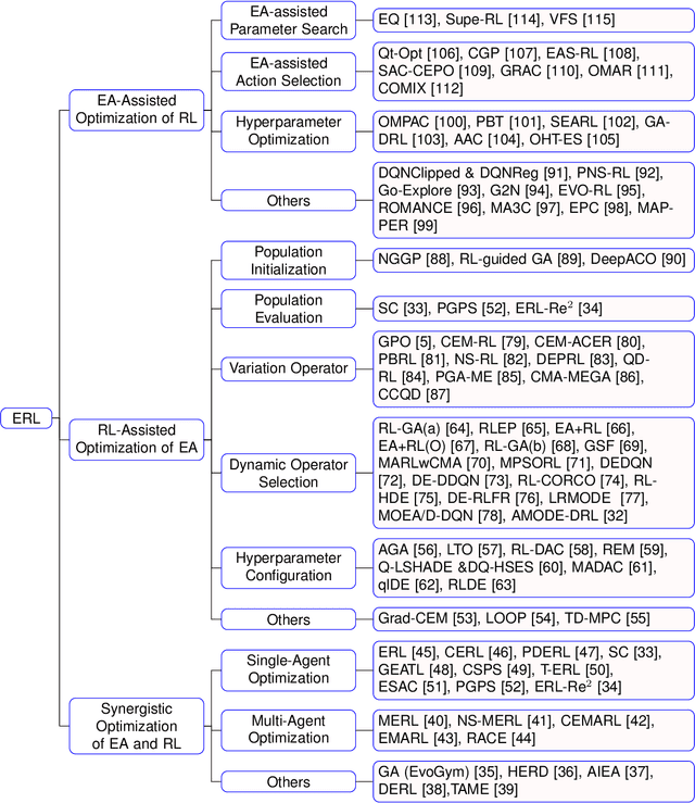 Figure 1 for Bridging Evolutionary Algorithms and Reinforcement Learning: A Comprehensive Survey