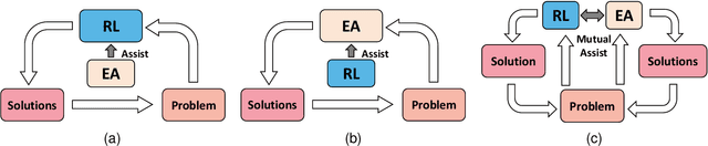 Figure 4 for Bridging Evolutionary Algorithms and Reinforcement Learning: A Comprehensive Survey