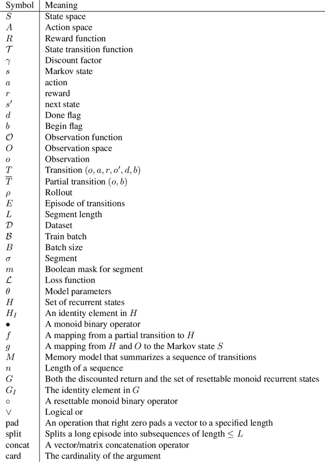 Figure 4 for Revisiting Recurrent Reinforcement Learning with Memory Monoids