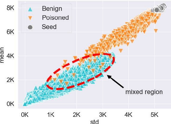 Figure 3 for SEEP: Training Dynamics Grounds Latent Representation Search for Mitigating Backdoor Poisoning Attacks