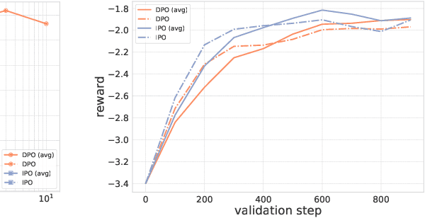 Figure 2 for Averaging log-likelihoods in direct alignment