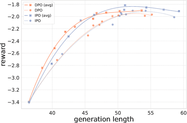 Figure 4 for Averaging log-likelihoods in direct alignment