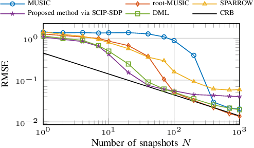 Figure 1 for Joint Sparse Estimation with Cardinality Constraint via Mixed-Integer Semidefinite Programming