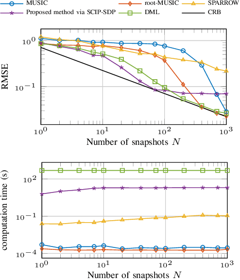 Figure 2 for Joint Sparse Estimation with Cardinality Constraint via Mixed-Integer Semidefinite Programming