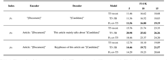 Figure 2 for A Preliminary Empirical Study on Prompt-based Unsupervised Keyphrase Extraction