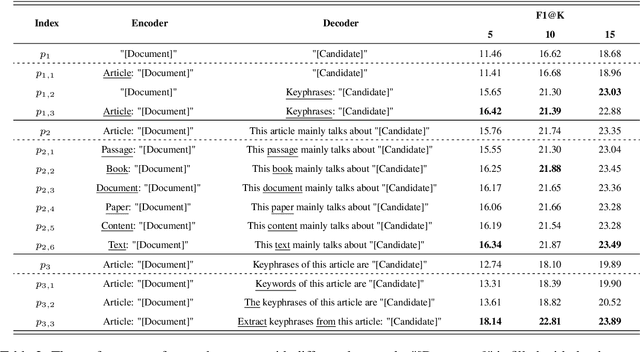 Figure 3 for A Preliminary Empirical Study on Prompt-based Unsupervised Keyphrase Extraction