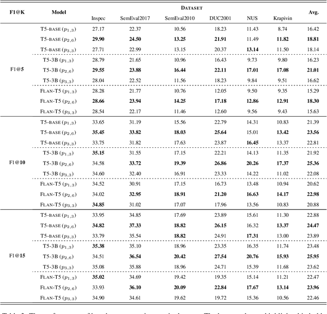 Figure 4 for A Preliminary Empirical Study on Prompt-based Unsupervised Keyphrase Extraction