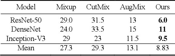 Figure 2 for Benchmark Generation Framework with Customizable Distortions for Image Classifier Robustness