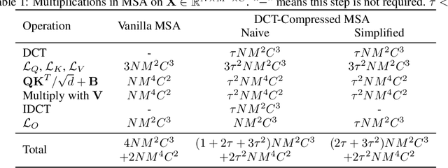 Figure 2 for DCT-Based Decorrelated Attention for Vision Transformers