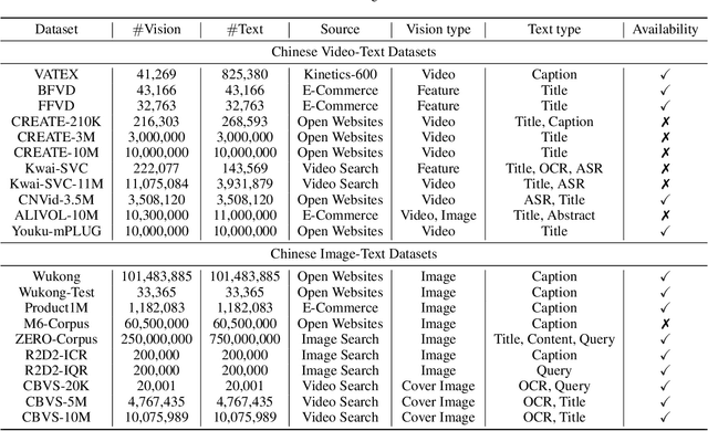 Figure 2 for CBVS: A Large-Scale Chinese Image-Text Benchmark for Real-World Short Video Search Scenarios