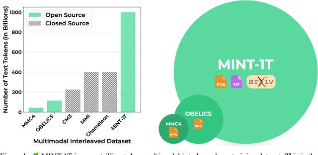 Figure 1 for MINT-1T: Scaling Open-Source Multimodal Data by 10x: A Multimodal Dataset with One Trillion Tokens